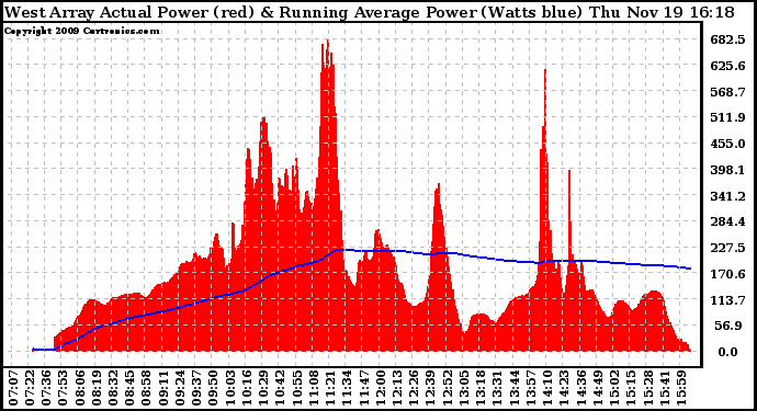 Solar PV/Inverter Performance West Array Actual & Running Average Power Output