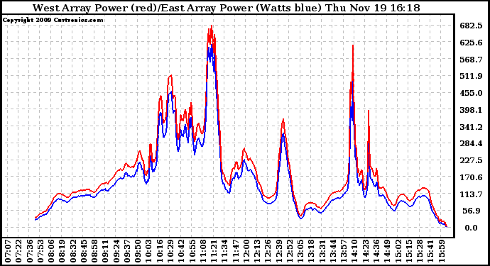 Solar PV/Inverter Performance Photovoltaic Panel Power Output