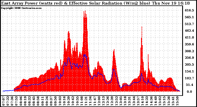 Solar PV/Inverter Performance East Array Power Output & Effective Solar Radiation