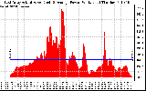 Solar PV/Inverter Performance East Array Actual & Average Power Output