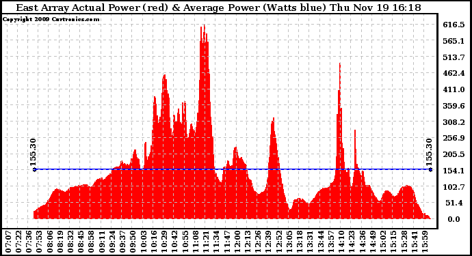 Solar PV/Inverter Performance East Array Actual & Average Power Output