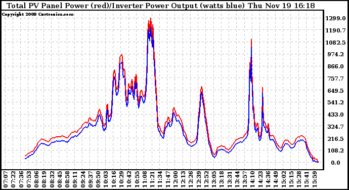 Solar PV/Inverter Performance PV Panel Power Output & Inverter Power Output