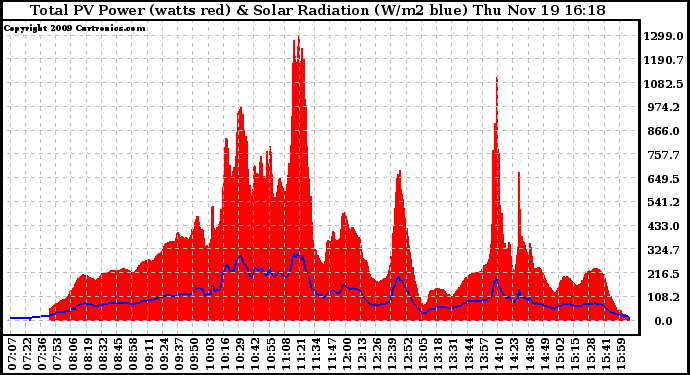 Solar PV/Inverter Performance Total PV Panel Power Output & Solar Radiation