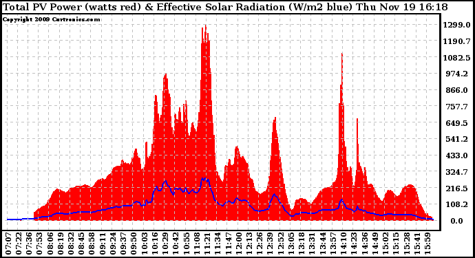 Solar PV/Inverter Performance Total PV Panel Power Output & Effective Solar Radiation