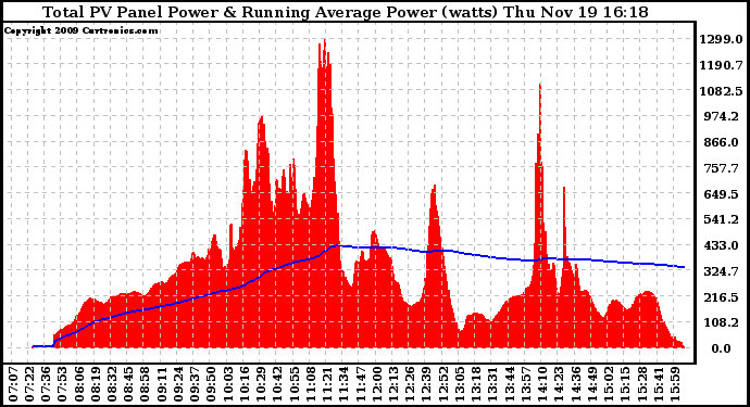 Solar PV/Inverter Performance Total PV Panel & Running Average Power Output