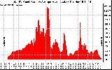 Solar PV/Inverter Performance Total PV Panel Power Output