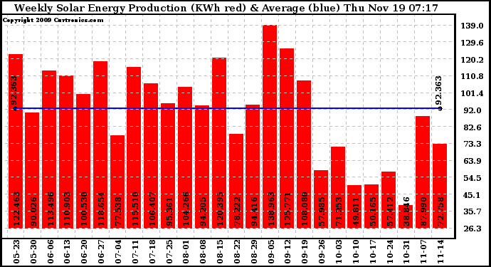 Solar PV/Inverter Performance Weekly Solar Energy Production