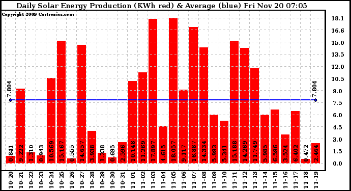 Solar PV/Inverter Performance Daily Solar Energy Production