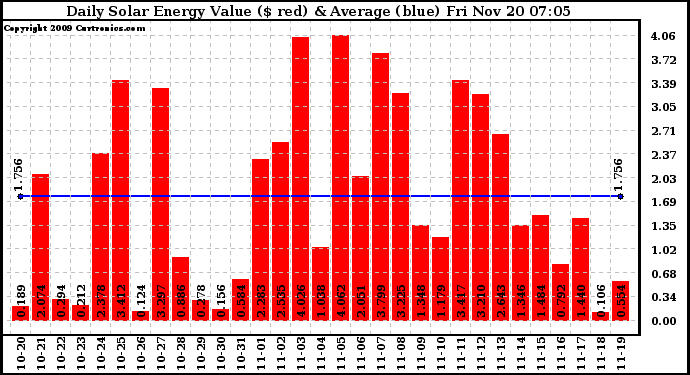 Solar PV/Inverter Performance Daily Solar Energy Production Value