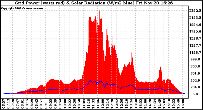 Solar PV/Inverter Performance Grid Power & Solar Radiation