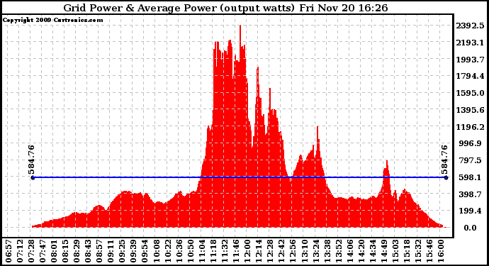 Solar PV/Inverter Performance Inverter Power Output