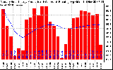 Milwaukee Solar Powered Home Monthly Production Running Average