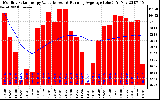 Milwaukee Solar Powered Home Monthly Production Value Running Average