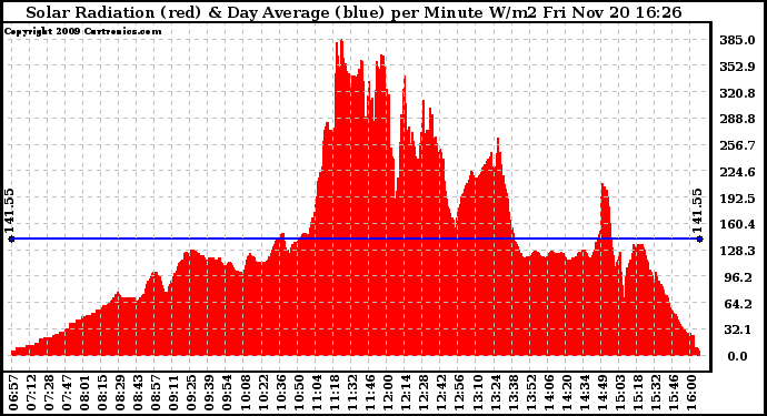 Solar PV/Inverter Performance Solar Radiation & Day Average per Minute