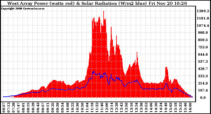 Solar PV/Inverter Performance West Array Power Output & Solar Radiation