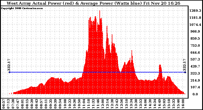 Solar PV/Inverter Performance West Array Actual & Average Power Output