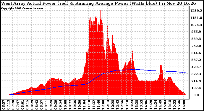 Solar PV/Inverter Performance West Array Actual & Running Average Power Output