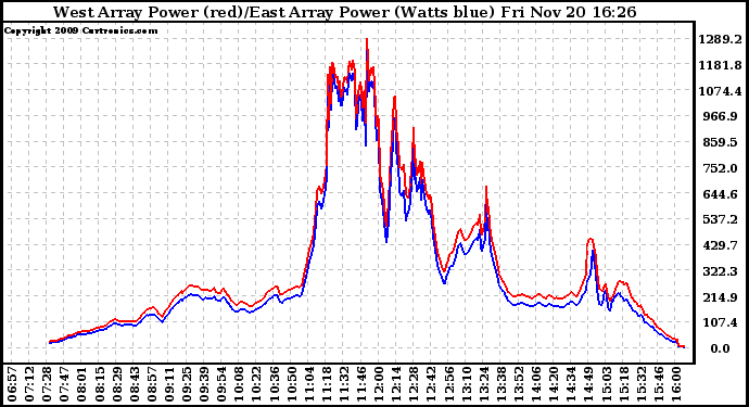 Solar PV/Inverter Performance Photovoltaic Panel Power Output