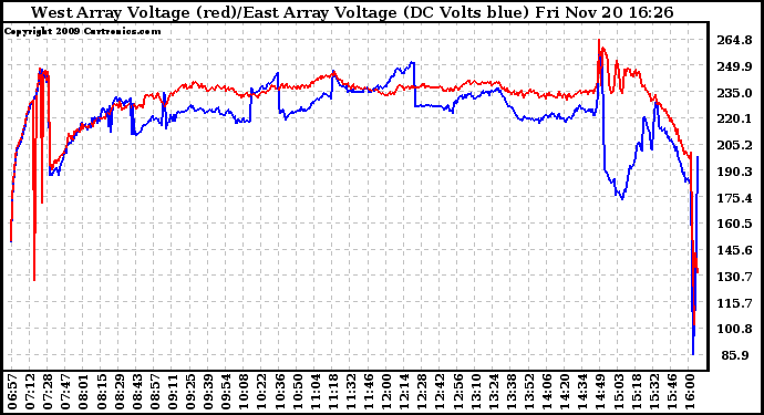 Solar PV/Inverter Performance Photovoltaic Panel Voltage Output