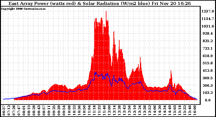 Solar PV/Inverter Performance East Array Power Output & Solar Radiation