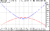 Solar PV/Inverter Performance Sun Altitude Angle & Sun Incidence Angle on PV Panels