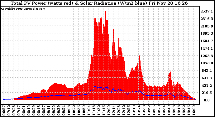 Solar PV/Inverter Performance Total PV Panel Power Output & Solar Radiation