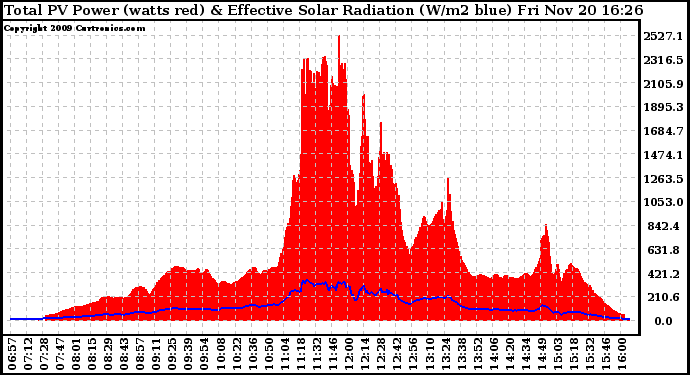 Solar PV/Inverter Performance Total PV Panel Power Output & Effective Solar Radiation