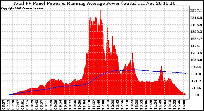 Solar PV/Inverter Performance Total PV Panel & Running Average Power Output