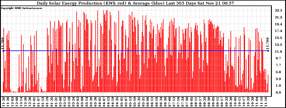 Solar PV/Inverter Performance Daily Solar Energy Production Last 365 Days