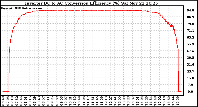 Solar PV/Inverter Performance Inverter DC to AC Conversion Efficiency