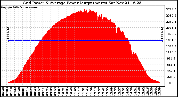 Solar PV/Inverter Performance Inverter Power Output