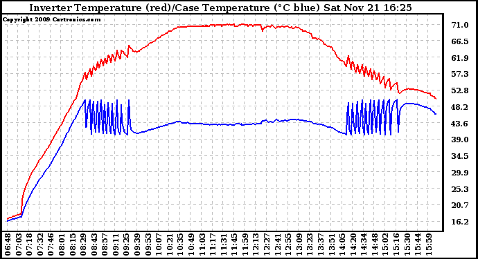 Solar PV/Inverter Performance Inverter Operating Temperature