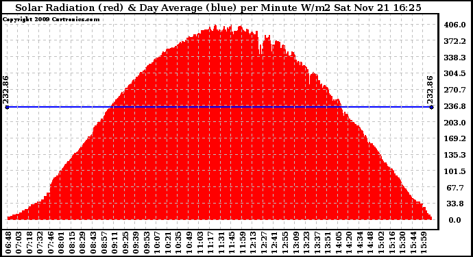 Solar PV/Inverter Performance Solar Radiation & Day Average per Minute