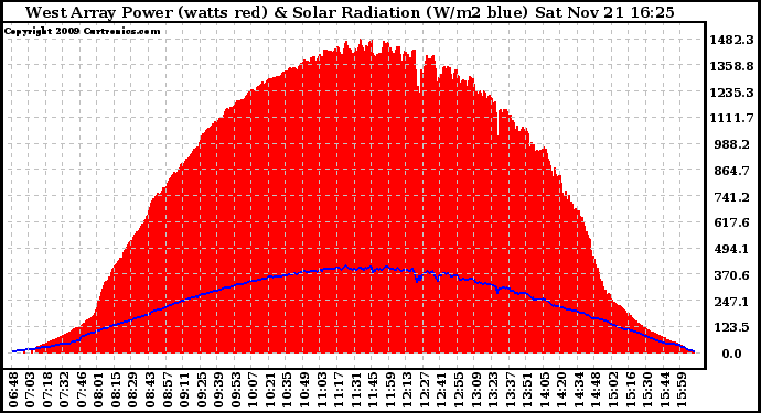 Solar PV/Inverter Performance West Array Power Output & Solar Radiation