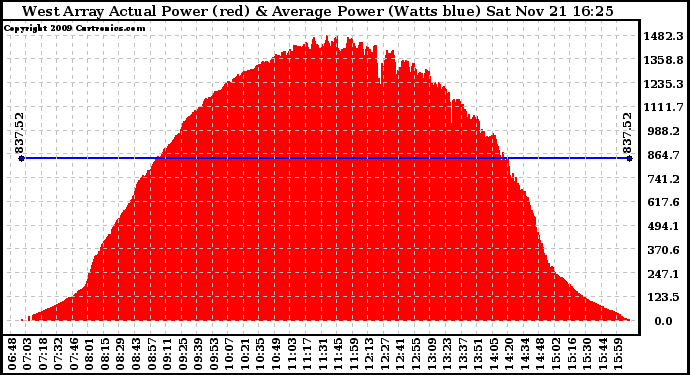 Solar PV/Inverter Performance West Array Actual & Average Power Output