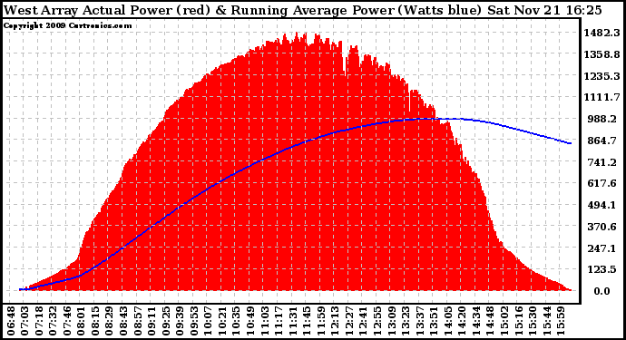 Solar PV/Inverter Performance West Array Actual & Running Average Power Output