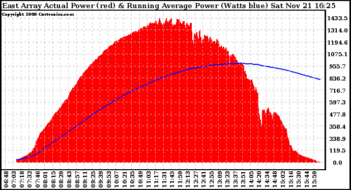 Solar PV/Inverter Performance East Array Actual & Running Average Power Output