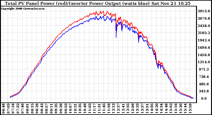 Solar PV/Inverter Performance PV Panel Power Output & Inverter Power Output