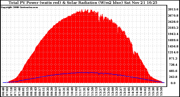 Solar PV/Inverter Performance Total PV Panel Power Output & Solar Radiation