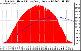 Solar PV/Inverter Performance Total PV Panel & Running Average Power Output