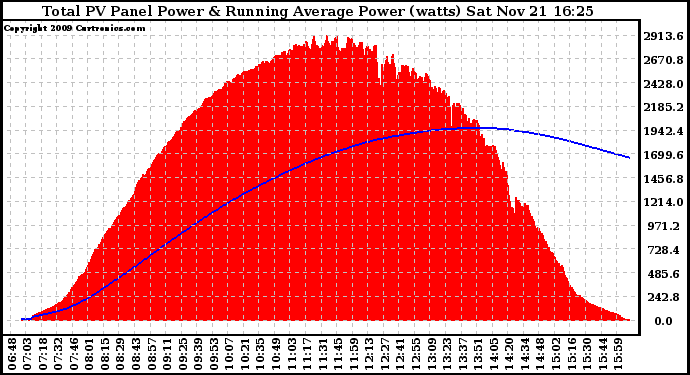 Solar PV/Inverter Performance Total PV Panel & Running Average Power Output