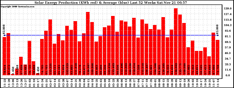 Solar PV/Inverter Performance Weekly Solar Energy Production Last 52 Weeks