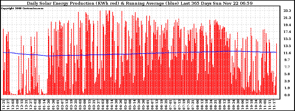 Solar PV/Inverter Performance Daily Solar Energy Production Running Average Last 365 Days