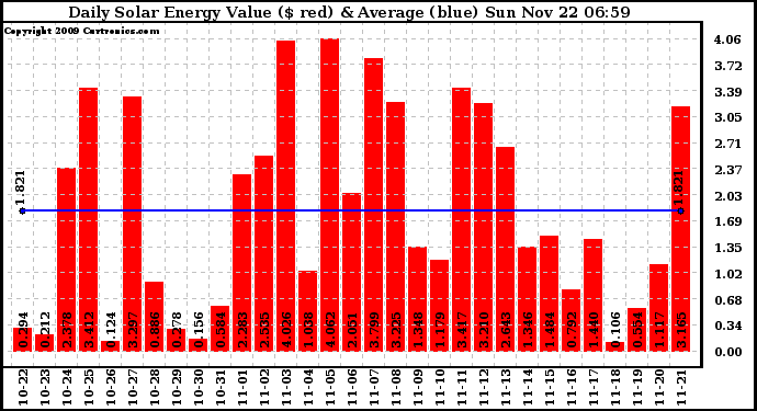 Solar PV/Inverter Performance Daily Solar Energy Production Value