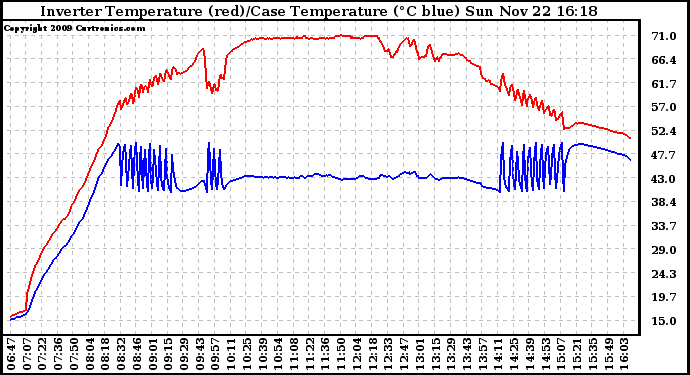 Solar PV/Inverter Performance Inverter Operating Temperature