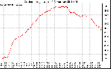 Solar PV/Inverter Performance Outdoor Temperature