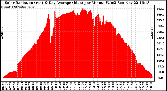 Solar PV/Inverter Performance Solar Radiation & Day Average per Minute