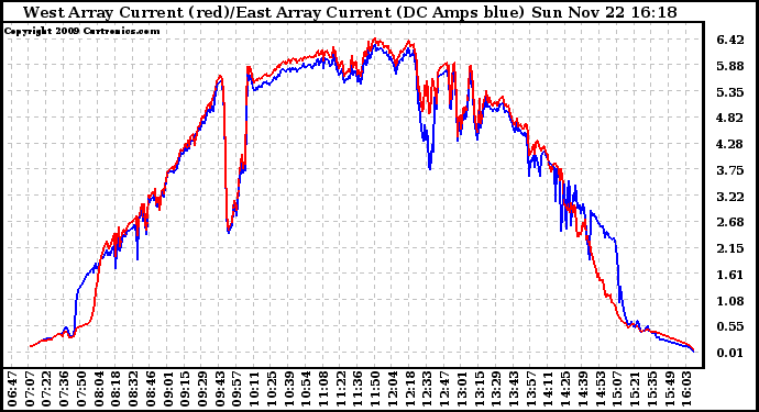 Solar PV/Inverter Performance Photovoltaic Panel Current Output