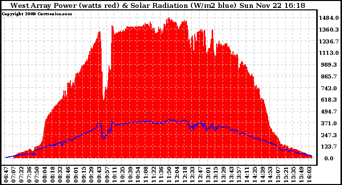 Solar PV/Inverter Performance West Array Power Output & Solar Radiation