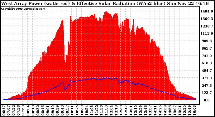 Solar PV/Inverter Performance West Array Power Output & Effective Solar Radiation